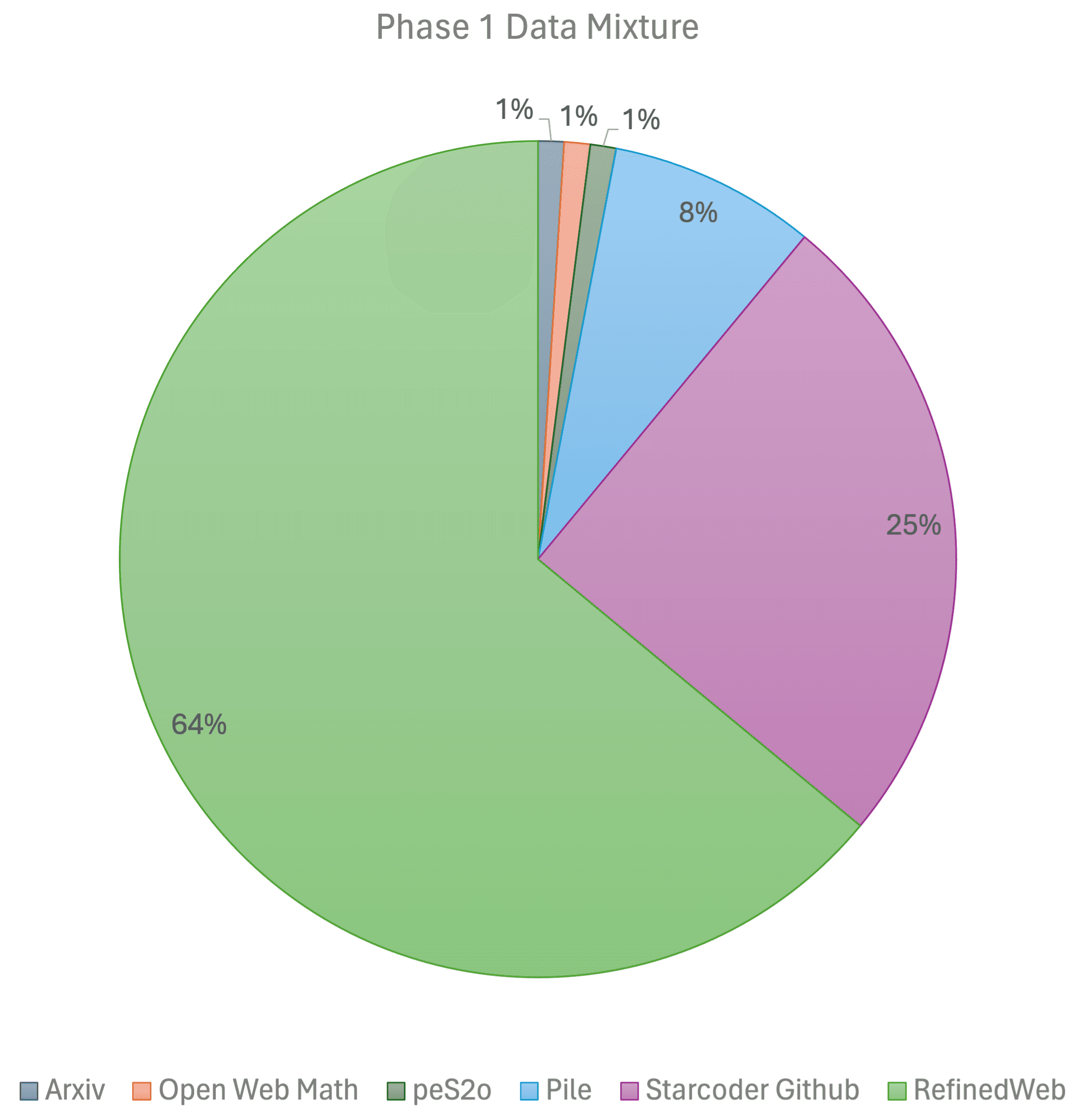 phase1-data